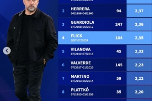 巴萨队史主教练场均拿分榜：恩里克2.41分居首，弗里克2.35分第4 - 资讯配图