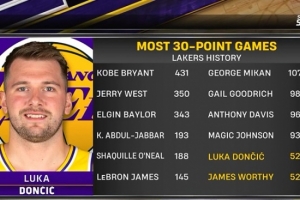 东契奇在湖人52场单场30+追平沃西居队史第11位 科比431次最多 - 资讯配图