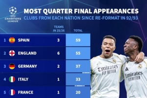92-93赛季以来晋级欧冠8强次数:西班牙球队59次最多,英格兰55次 - 资讯配图