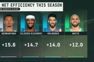 本赛季净效率排行：文班+15.6力压SGA居首 切特+14第三怀特第四 - 资讯配图