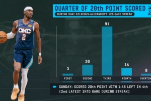 恐怖如斯！SGA连续128场20+分布图：114次前三节拿到 末节14次 - 资讯配图