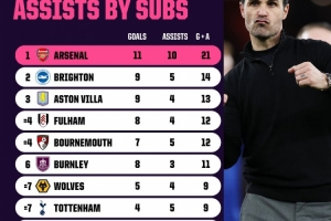 本赛季英超替补参与进球榜:阿森纳11球10助攻第1,曼联并列第9 - 资讯配图