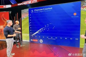 天空体育盘点英超本赛季创造机会排行榜，B费太突出了…… - 资讯配图
