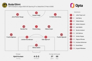 欧冠历史首队！博德闪耀连续6场比赛首发阵容相同，此前取得5连胜 - 资讯配图