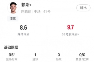能攻善守,赖斯全场数据:1进球2关键传球2抢断3拦截,评分8.6 - 资讯配图