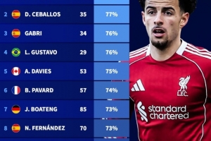 92-93赛季以来欧冠出场25+球员胜率排行：柯蒂斯·琼斯80%居首 - 资讯配图