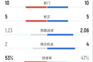 曼城半场1-1皇马：射门10-10，射正5-5，控球率53%-47%，红牌1-0 - 资讯配图