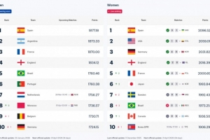FIFA官方：男女足国家队排名将实时更新，可随时查看各队最新排名 - 资讯配图