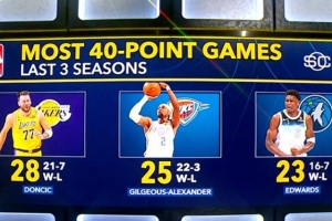 近3个赛季40+场次排名前三：东契奇28场 SGA25场 华子23场 - 资讯配图