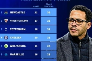 2026年各项赛事丢球榜:纽卡36球最多,切尔西20场31球第四 - 资讯配图