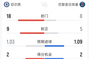 效率碾压,巴黎3-0切尔西全场数据:射门8-18,射正5-9 - 资讯配图
