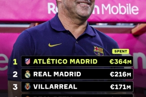 弗里克上任后巴萨引援花费仅8800万欧，甚至落后于黄潜和贝蒂斯 - 资讯配图