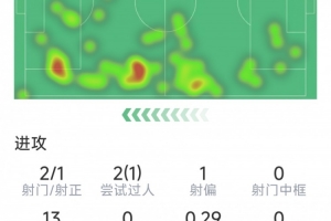 克瓦拉茨赫利亚本场数据：1粒进球，2射1正，4次抢断，评分7.4分 - 资讯配图