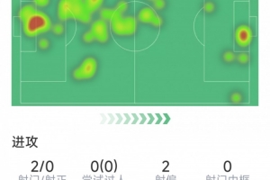 加布里埃尔本场数据:5次解围,4次抢断,10对抗9成功,2射门 - 资讯配图