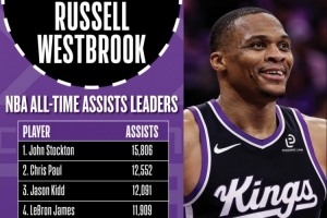 里程碑预警！威少再送3助将超马克·杰克逊和纳什 上升至历史第五 - 资讯配图