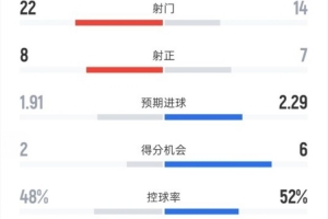 曼城1-2皇马全场:射门22-14,射正8-7,控球48%-52%,红牌1-0 - 资讯配图