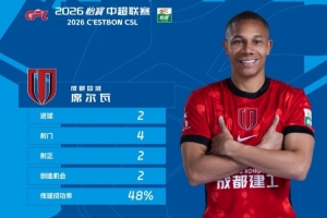 官方：蓉城外援韦林顿·席尔瓦当选2026赛季中超首轮最佳球员 - 资讯配图