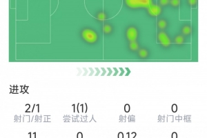 约克雷斯本场数据：2射1正，1次关键传球，1次过人，评分6.8分 - 资讯配图