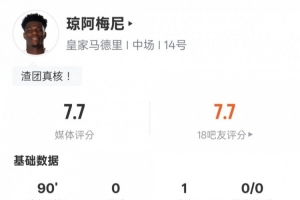 琼阿梅尼本场数据：1助攻1过人成功2关键传球，评分7.7 - 资讯配图