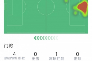 因伤下场，库尔图瓦本场数据：半场完成4次扑救，评分7.1分 - 资讯配图