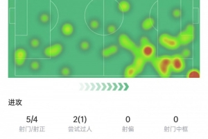 萨卡本场数据：5次射门4次射正，5次关键传球，获评8.9分 - 资讯配图