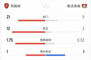 阿森纳2-0药厂数据：射门21-9，射正12-2，得分机会1-1，角球10-8 - 资讯配图