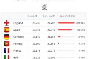 前二欧冠名额+1！欧战积分：英超断层第一，西甲第2，葡超升第4 - 资讯配图