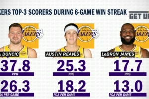 一目了然！东契奇6连胜场均爆轰37.8分 小里25.3分 詹姆斯17.7分 - 资讯配图