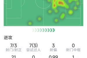 埃基蒂克本场数据:1粒进球,7射3正,1次错失良机,3次关键传球 - 资讯配图