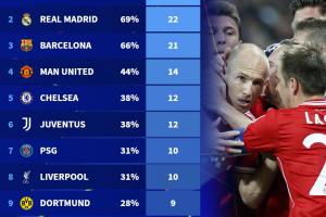 皇萨仁断层领先！欧冠1/4决赛参赛次数：拜仁24次居首，曼联第四 - 资讯配图