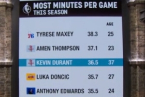 本季场均出场时间榜：37岁杜兰特第3 东契奇第4 前五仅老杜过30岁 - 资讯配图