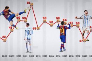 一图看梅西2005至今每年进球数:91球震古烁今!第1000球会在哪? - 资讯配图