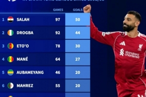 欧冠改制后非洲球员射手榜：萨拉赫50球居首，德罗巴、埃托奥前三 - 资讯配图