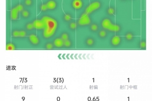 传射建功!小蜘蛛数据:3次过人全部成功+3次关键传球,获评8.7分 - 资讯配图