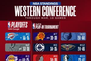 最新排名：西部大乱斗湖人稳第3 狼力压火箭掘金 勇士跌第10 - 资讯配图