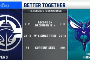 反弹！去年12月19日时快船黄蜂战绩糟糕 此后快船28-13 黄蜂26-16 - 资讯配图