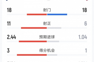 热刺3-2马竞全场数据:射门18-18,射正11-6,得分机会3-1 - 资讯配图