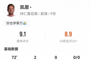 凯恩数据：5射2正2进球，4次过人2次关键传球，评分9.1全场最高 - 资讯配图
