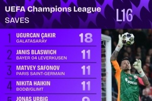 恰基尔对阵利物浦做出11次扑救,近10个赛季欧冠淘汰赛单场最多 - 资讯配图