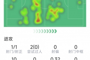 贝尔纳尔本场数据:1次射门即破门,3次成功对抗,评分7.4分 - 资讯配图