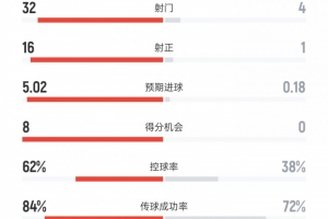利物浦vs加拉塔萨雷数据:射门32比4、射正16比1、进球机会8比0 - 资讯配图