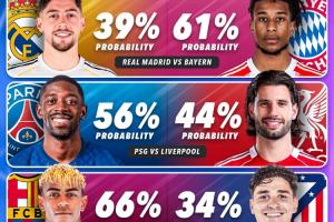 外媒列欧冠1/4决赛晋级概率:枪手81%,拜仁61%,巴萨66%巴黎56% - 资讯配图