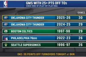 雷霆本赛季已有30场利用对手失误得到25+ 96-97赛季以来最多! - 资讯配图