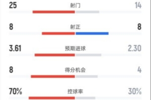 拜仁4-1亚特兰大全场数据:射门25-14,射正8-8,控球率70%-30% - 资讯配图