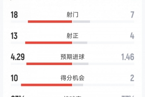 巴萨7-2纽卡全场数据：射门18-8，射正13-5，得分机会10-2 - 资讯配图