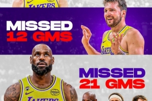 里夫斯缺阵26场/詹姆斯21场/东契奇12场！湖媒：湖人仍在顶尖行列 - 资讯配图