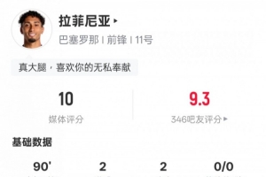 拉菲尼亚本场数据:2射2传+6关键传球1过人成功,评分10.0 - 资讯配图