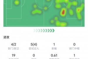 维尔茨数据:8次关键传球+送出助攻,5次过人4次成功,获评8.7分 - 资讯配图