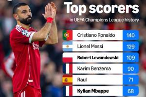 欧冠历史射手榜:C罗140球居首,梅西第2,凯恩 萨拉赫50球进前十 - 资讯配图