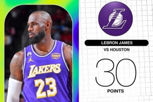 詹姆斯以90%+命中率砍下30+ 湖人队史自03年3月奥尼尔以来首位 - 资讯配图